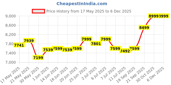 flipkart.com flipkart perfect homes Drake High Back Revolving Chair with Ergonomic Design and Lumbar Support Leatherette Office Arm Chair flipkart perfect homes Price History Graph from 17 May 2025 to 5 Dec 2025