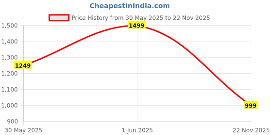 flipkart.com flipkart perfect homes Engineered Wood Tree Shape Book Shelf Suitable For Small Books Engineered Wood Open Book Shelf flipkart perfect homes Price History Graph from 30 May 2025 to 22 Nov 2025