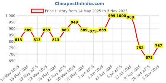 flipkart.com flipkart perfect homes Fitted Double Size Breathable, Stretchable, Waterproof Mattress Cover flipkart perfect homes Price History Graph from 14 May 2025 to 3 Nov 2025