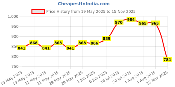 flipkart.com flipkart perfect homes Fitted Double Size Breathable, Stretchable, Waterproof Mattress Cover flipkart perfect homes Price History Graph from 19 May 2025 to 15 Nov 2025