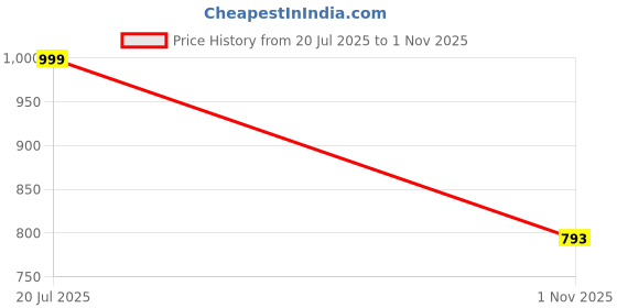 flipkart.com flipkart perfect homes Fitted Double Size Breathable, Stretchable, Waterproof Mattress Cover flipkart perfect homes Price History Graph from 20 Jul 2025 to 1 Nov 2025