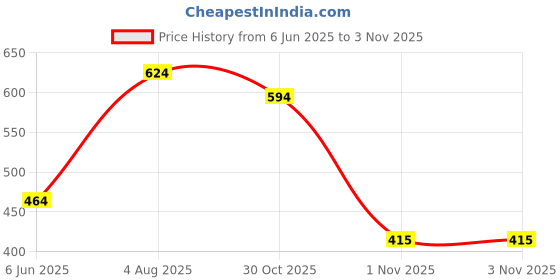 flipkart.com flipkart perfect homes Fitted King Size Breathable, Stretchable, Waterproof Mattress Cover flipkart perfect homes Price History Graph from 6 Jun 2025 to 2 Nov 2025