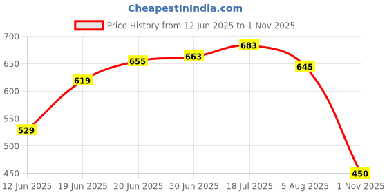 flipkart.com flipkart perfect homes Fitted King Size Breathable, Stretchable, Waterproof Mattress Cover flipkart perfect homes Price History Graph from 12 Jun 2025 to 1 Nov 2025