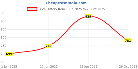 flipkart.com flipkart perfect homes Floral Double Comforter for AC Room flipkart perfect homes Price History Graph from 1 Jun 2025 to 26 Oct 2025