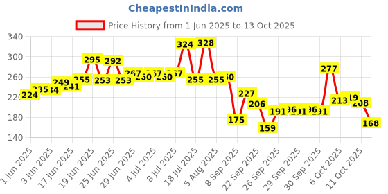 flipkart.com flipkart perfect homes Home & furnish Microfibre Geometric Sleeping Pillow Pack of 1 flipkart perfect homes Price History Graph from 1 Jun 2025 to 13 Oct 2025