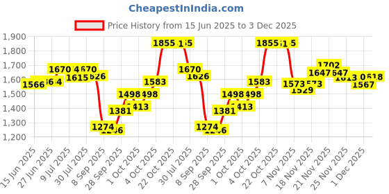 flipkart.com flipkart perfect homes Home & furnish Microfibre Geometric Sleeping Pillow Pack of 6 flipkart perfect homes Price History Graph from 15 Jun 2025 to 3 Dec 2025