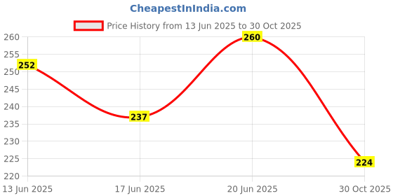 flipkart.com flipkart perfect homes HomeDecor Showpiece Beautiful Lord Meditating Position Monk Statue For Good Luck Decorative Showpiece - 10 cm flipkart perfect homes Price History Graph from 13 Jun 2025 to 30 Oct 2025