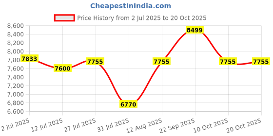 flipkart.com flipkart perfect homes Hornbill High-Back Bonded Leather Executive Chair with Lumbar Support Leatherette Office Arm Chair flipkart perfect homes Price History Graph from 2 Jul 2025 to 20 Oct 2025