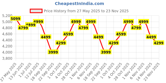 flipkart.com flipkart perfect homes Joey Engineered Wood Study Table flipkart perfect homes Price History Graph from 27 May 2025 to 23 Nov 2025