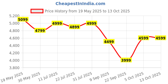 flipkart.com flipkart perfect homes Joey Engineered Wood Study Table flipkart perfect homes Price History Graph from 19 May 2025 to 13 Oct 2025