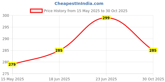 flipkart.com flipkart perfect homes Large Panel Embossed 36 inch x 18 inch Painting flipkart perfect homes Price History Graph from 15 May 2025 to 30 Oct 2025