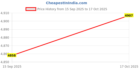 flipkart.com flipkart perfect homes Liam Split Leather Office Adjustable Arm Chair flipkart perfect homes Price History Graph from 15 Sep 2025 to 17 Oct 2025