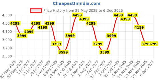 flipkart.com flipkart perfect homes Luna Engineered Wood Study Table flipkart perfect homes Price History Graph from 22 May 2025 to 5 Dec 2025