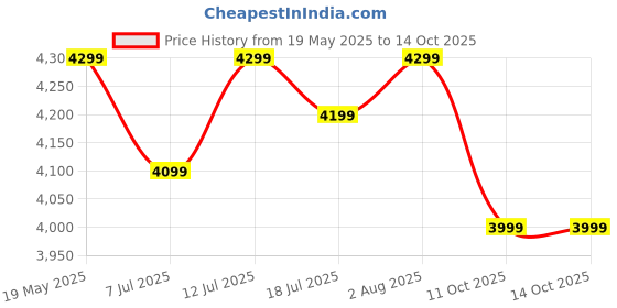 flipkart.com flipkart perfect homes Luna Engineered Wood Study Table flipkart perfect homes Price History Graph from 19 May 2025 to 14 Oct 2025