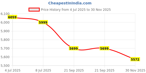 flipkart.com flipkart perfect homes Matrix High Back Ergonomic Chair for Office, Study, Work from Home Mesh Office Adjustable Arm Chair flipkart perfect homes Price History Graph from 4 Jul 2025 to 30 Nov 2025