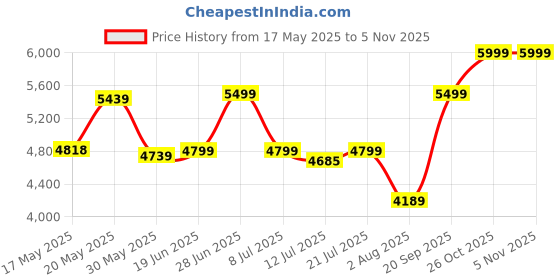 flipkart.com flipkart perfect homes Medium Back Revolving Chair with Ergonomic Design and Lumbar Support Leatherette Office Executive Chair flipkart perfect homes Price History Graph from 17 May 2025 to 3 Nov 2025