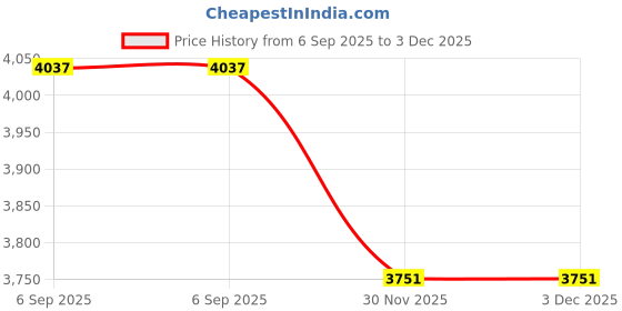 flipkart.com flipkart perfect homes Mesh Long Back Office Chair with Adjustable Height, 360° Swivel Mesh Office Executive Chair flipkart perfect homes Price History Graph from 6 Sep 2025 to 30 Nov 2025