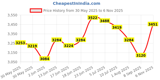 flipkart.com flipkart perfect homes Mesh Mid-Back 898 Century Drafting Staff, Workstation, Desk Chair Mesh Office Executive Chair flipkart perfect homes Price History Graph from 30 May 2025 to 6 Nov 2025