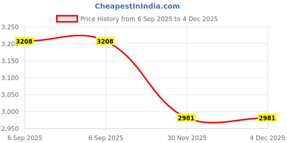 flipkart.com flipkart perfect homes Mesh Office Executive Chair flipkart perfect homes Price History Graph from 6 Sep 2025 to 3 Dec 2025