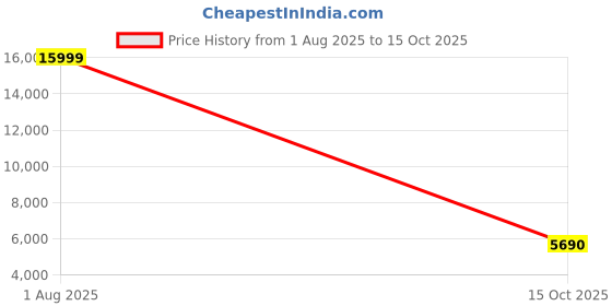 flipkart.com flipkart perfect homes Modern Bookshelf with Door – Two-Tone Storage Cabinet, Engineered Wood Engineered Wood Close Book Shelf flipkart perfect homes Price History Graph from 1 Aug 2025 to 15 Oct 2025