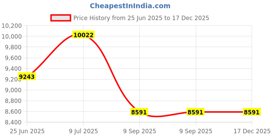 flipkart.com flipkart perfect homes Novelty Floor Lamp flipkart perfect homes Price History Graph from 25 Jun 2025 to 17 Dec 2025