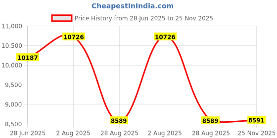 flipkart.com flipkart perfect homes Novelty Floor Lamp flipkart perfect homes Price History Graph from 28 Jun 2025 to 25 Nov 2025