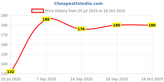 flipkart.com flipkart perfect homes Orchid Artificial Flowers with White Pot for Home Décor and Gifting Yellow Orchids Artificial Flower with Pot flipkart perfect homes Price History Graph from 25 Jul 2025 to 16 Oct 2025