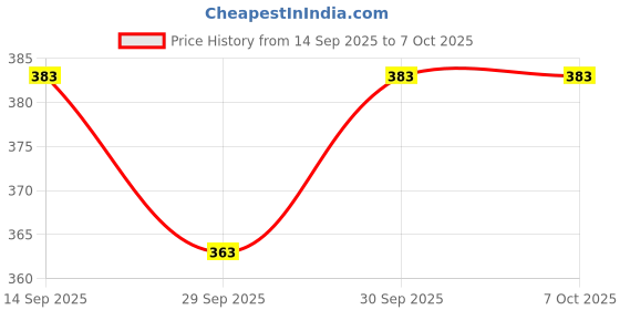 flipkart.com flipkart perfect homes || Soft and Luxury || Microfibre, Down & Feather Solid Sleeping Pillow Pack of 2 flipkart perfect homes Price History Graph from 14 Sep 2025 to 6 Oct 2025