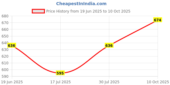 flipkart.com flipkart perfect homes Orthopedic Memory Foam Pillow, Queen Memory Foam Solid Orthopaedic Pillow Pack of 1 flipkart perfect homes Price History Graph from 19 Jun 2025 to 10 Oct 2025