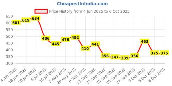 flipkart.com flipkart perfect homes ORTHOPEDIC Memory Foam Solid Sleeping Pillow Pack of 1 flipkart perfect homes Price History Graph from 4 Jun 2025 to 4 Oct 2025
