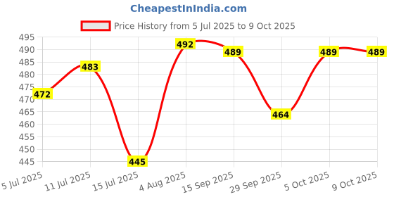 flipkart.com flipkart perfect homes ORTHOPEDIC Memory Foam Solid Sleeping Pillow Pack of 1 flipkart perfect homes Price History Graph from 5 Jul 2025 to 8 Oct 2025