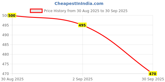 flipkart.com flipkart perfect homes ORTHOPEDIC Memory Foam Solid Sleeping Pillow Pack of 1 flipkart perfect homes Price History Graph from 30 Aug 2025 to 30 Sep 2025