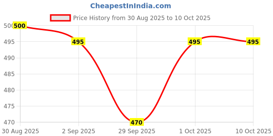 flipkart.com flipkart perfect homes ORTHOPEDIC Memory Foam Solid Sleeping Pillow Pack of 1 flipkart perfect homes Price History Graph from 30 Aug 2025 to 10 Oct 2025