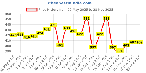 flipkart.com flipkart perfect homes plastic Pipes & 5 Shelf Covered PP Collapsible Wardrobe flipkart perfect homes Price History Graph from 20 May 2025 to 27 Nov 2025