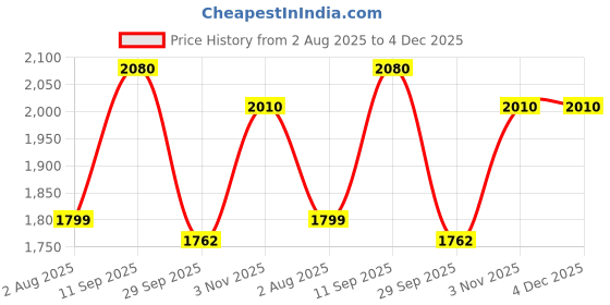 flipkart.com flipkart perfect homes Premium Ceramic Wash Counter top (matt) 18x13x5 inch grey matt Table Top Basin flipkart perfect homes Price History Graph from 2 Aug 2025 to 4 Dec 2025