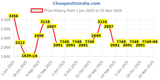 flipkart.com flipkart perfect homes Premium GradeEWC Toilet Seat S Trap Western Commode flipkart perfect homes Price History Graph from 1 Jun 2025 to 25 Nov 2025