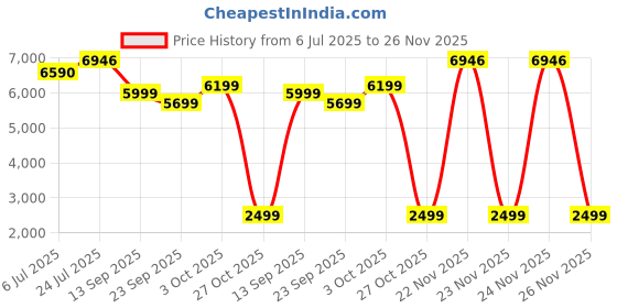 flipkart.com flipkart perfect homes Sango X Fabric Office Arm Chair flipkart perfect homes Price History Graph from 6 Jul 2025 to 26 Nov 2025
