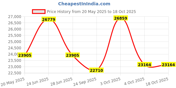 flipkart.com flipkart perfect homes Sheesham Solid Wood Solid Wood Semi-Open Book Shelf flipkart perfect homes Price History Graph from 20 May 2025 to 18 Oct 2025