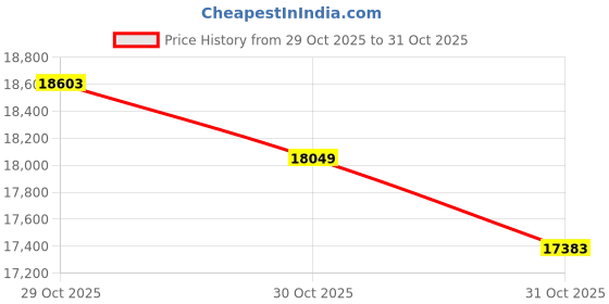 flipkart.com flipkart perfect homes Sheesham Solid Wood Solid Wood Semi-Open Book Shelf flipkart perfect homes Price History Graph from 29 Oct 2025 to 30 Oct 2025
