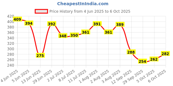 flipkart.com flipkart perfect homes Soft, Comfort And Support Microfibre Stripes Sleeping Pillow Pack of 2 flipkart perfect homes Price History Graph from 4 Jun 2025 to 6 Oct 2025