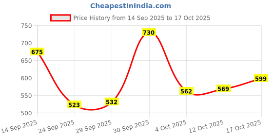 flipkart.com flipkart perfect homes Solid Double Comforter for AC Room flipkart perfect homes Price History Graph from 14 Sep 2025 to 17 Oct 2025