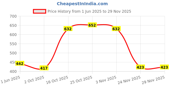 flipkart.com flipkart perfect homes studio 1-Door 4-Shelf PP Collapsible Wardrobe flipkart perfect homes studio Price History Graph from 1 Jun 2025 to 28 Nov 2025