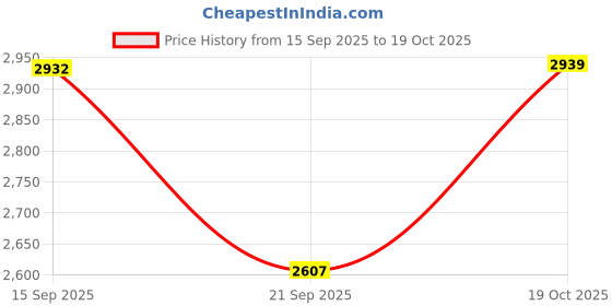 flipkart.com flipkart perfect homes studio 12 DOOR BLUE (T) PP Collapsible Wardrobe flipkart perfect homes studio Price History Graph from 15 Sep 2025 to 19 Oct 2025
