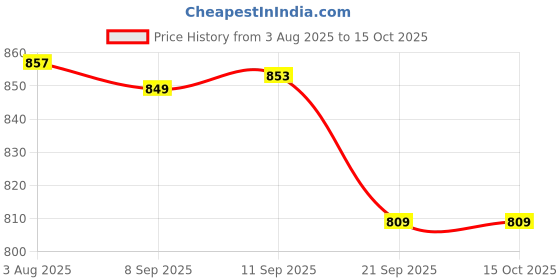 flipkart.com flipkart perfect homes studio 2 Door 6 Shelf PP Collapsible Wardrobe flipkart perfect homes studio Price History Graph from 3 Aug 2025 to 15 Oct 2025