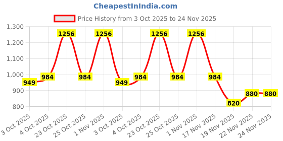 flipkart.com flipkart perfect homes studio 3-Door 10-Shelf 1-Hanger PP Collapsible Wardrobe flipkart perfect homes studio Price History Graph from 3 Oct 2025 to 24 Nov 2025