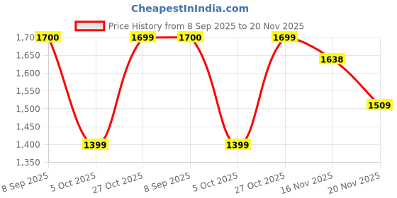 flipkart.com flipkart perfect homes studio 4 DOOR BLUE PP Collapsible Wardrobe flipkart perfect homes studio Price History Graph from 8 Sep 2025 to 20 Nov 2025