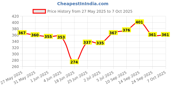 flipkart.com flipkart perfect homes studio 4 Layer Wardobe With Rust proof PVC Pipe PP Collapsible Wardrobe flipkart perfect homes studio Price History Graph from 27 May 2025 to 7 Oct 2025