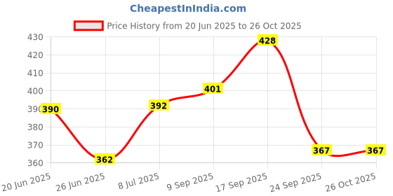 flipkart.com flipkart perfect homes studio 4 Layer Wardobe With Rust proof PVC Pipe PP Collapsible Wardrobe flipkart perfect homes studio Price History Graph from 20 Jun 2025 to 25 Oct 2025
