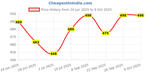 flipkart.com flipkart perfect homes studio 4 Shelf House Tree Look Printed PP Collapsible Wardrobe flipkart perfect homes studio Price History Graph from 24 Jun 2025 to 8 Oct 2025