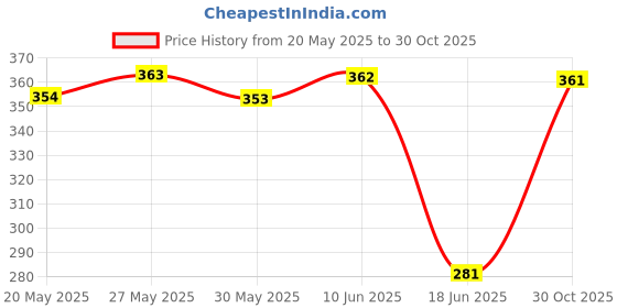 flipkart.com flipkart perfect homes studio 4 Shelf Plastic Pipe & Cover PP Collapsible Wardrobe flipkart perfect homes studio Price History Graph from 20 May 2025 to 30 Oct 2025